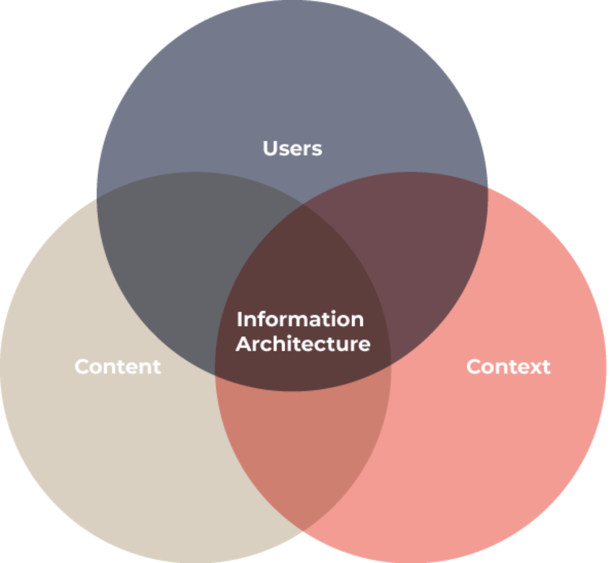 Synergie informatie architectuur