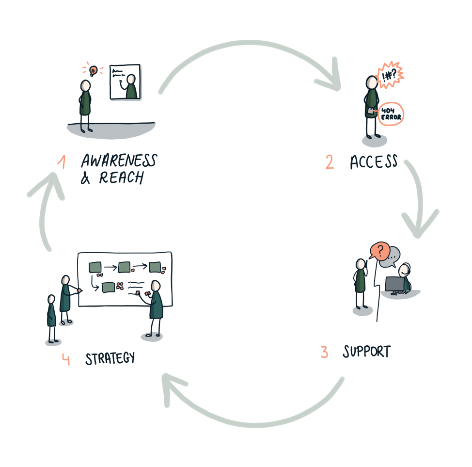 Vicieuze cirkel bestaande uit 4 stappen namelijk bewustzijn en bereik, toegang, ondersteuning en tot slot strategie.