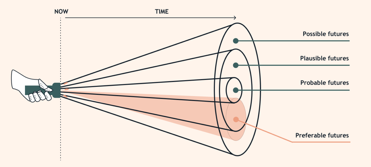 Illustration of torch where the inner beam of light strikes the probable future, the beam around it the plausible future and the beam around it the possible future.