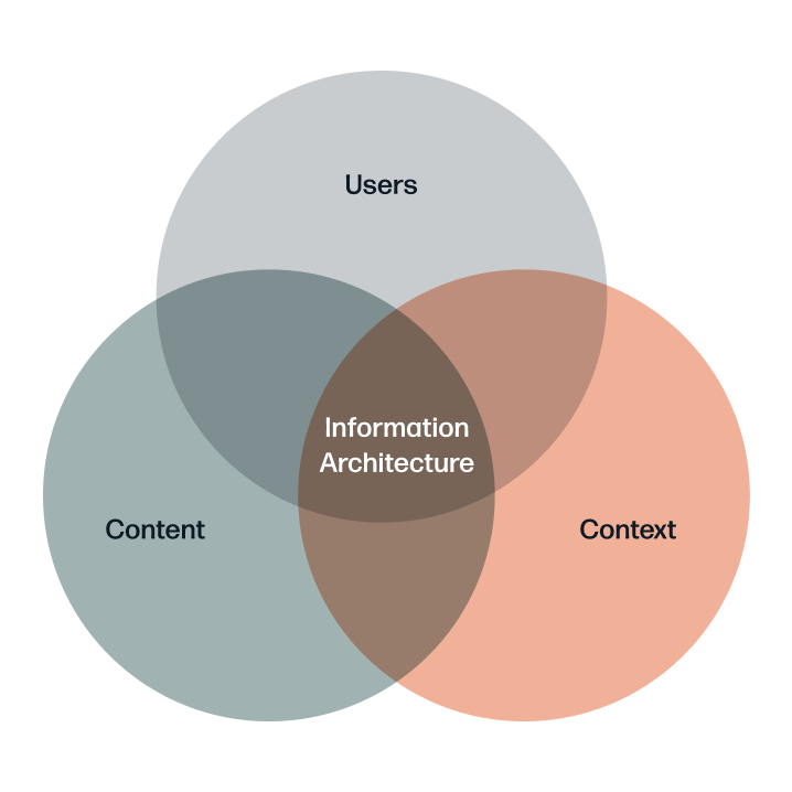 Three circles representing context, content and users. In the centre, the circles overlap which stands for information architecture.