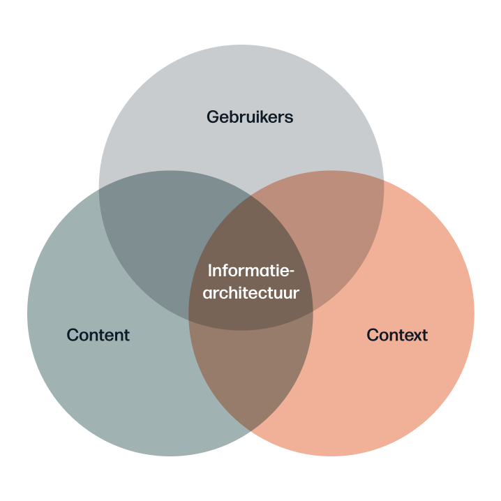 Drie cirkels die context, inhoud en gebruikers representeren. In het midden overlappen de cirkels elkaar en daar staat informatie-architectuur.