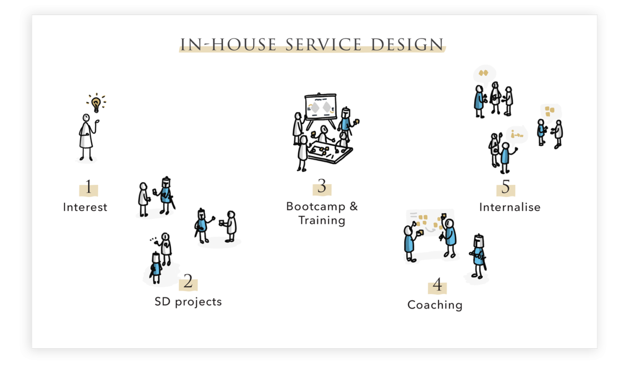 Vijf fasen waarin je een intern service design team kan oprichten. De fasen zijn: interesse, service design projecten, bootcamp en training, coaching en tot slot het eigen maken van het proces.