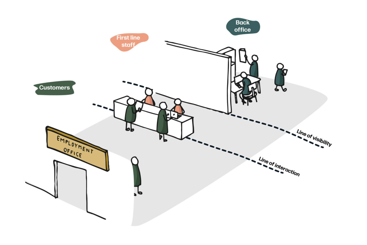 Illustration of service where the customer can go to front-line staff but has no view of the back-office that is busy behind a wall.
